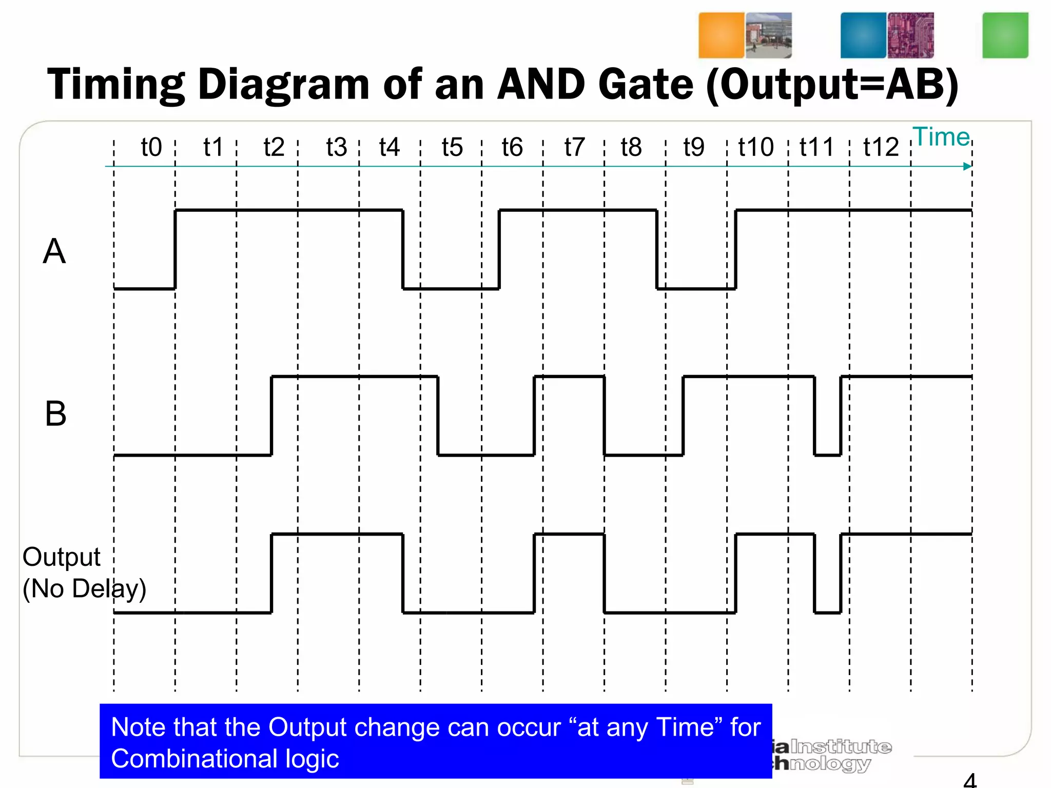 Timing Diagram of an AND Gate (Output=AB)
Time
A
B
Output
(No Delay)
t0 t1 t2 t3 t4 t5 t6 t7 t8 t9 t10 t11 t12
Note that the Output change can occur “at any Time” for
Combinational logic
 