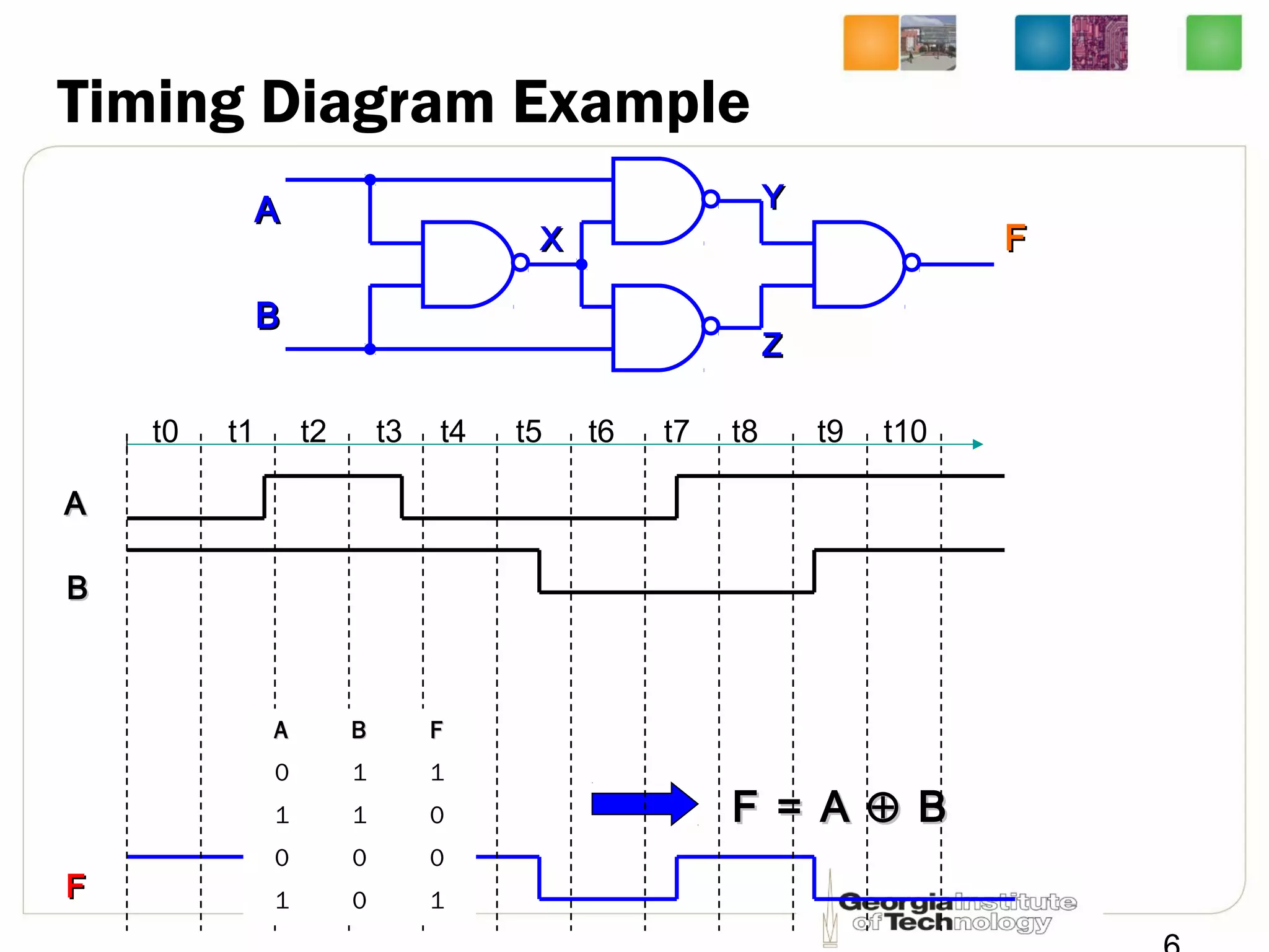 Timing Diagram Example
XX
YY
ZZ
FF
AA
BB
AA
BB
FF
AA BB FF
0 1 1
1 1 0
0 0 0
1 0 1
F = AF = A ⊕⊕ BB
t0 t1 t2 t3 t4 t5 t6 t7 t8 t9 t10
 