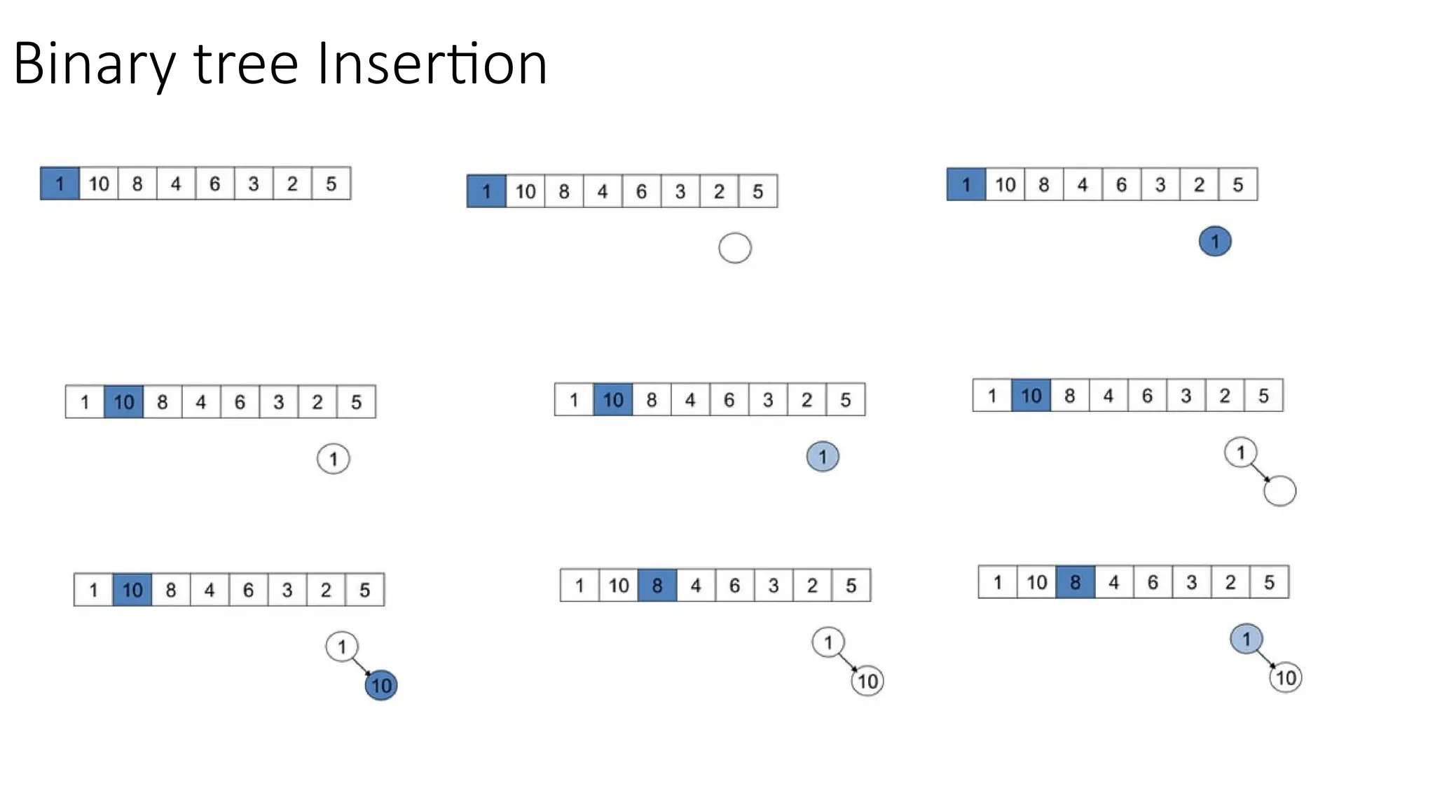Binary tree Insertion 