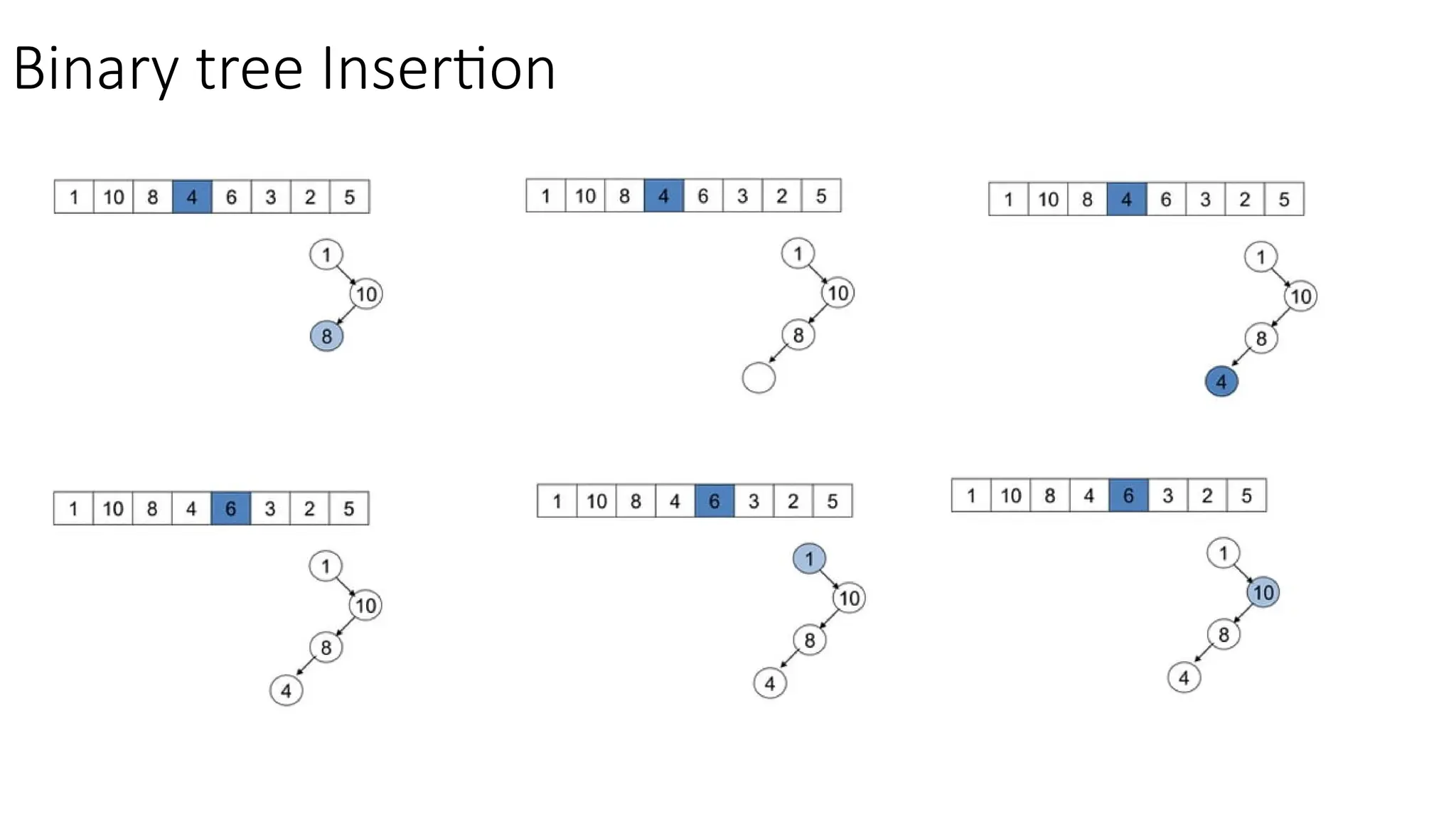 Binary tree Insertion 