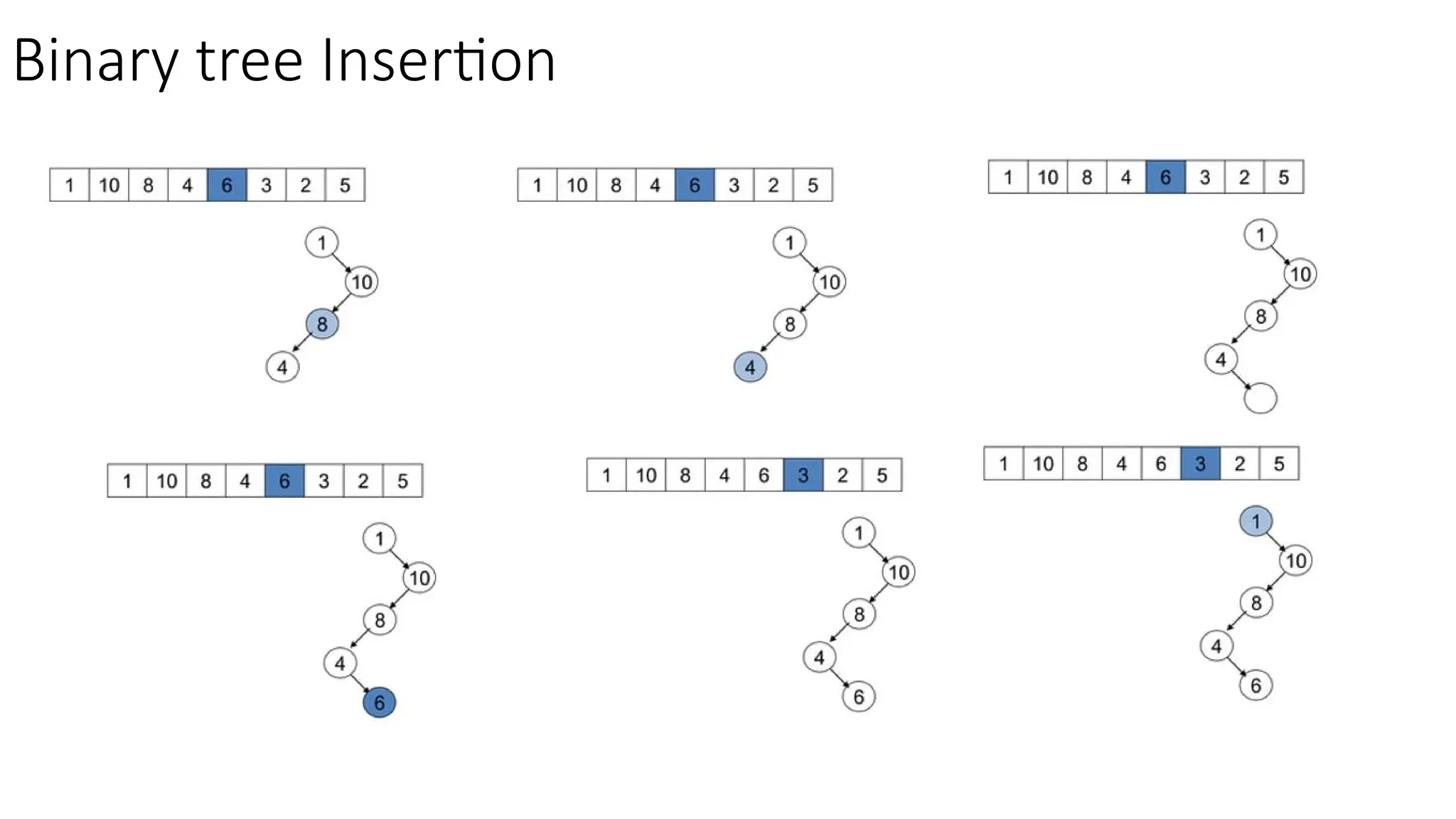 Binary tree Insertion 