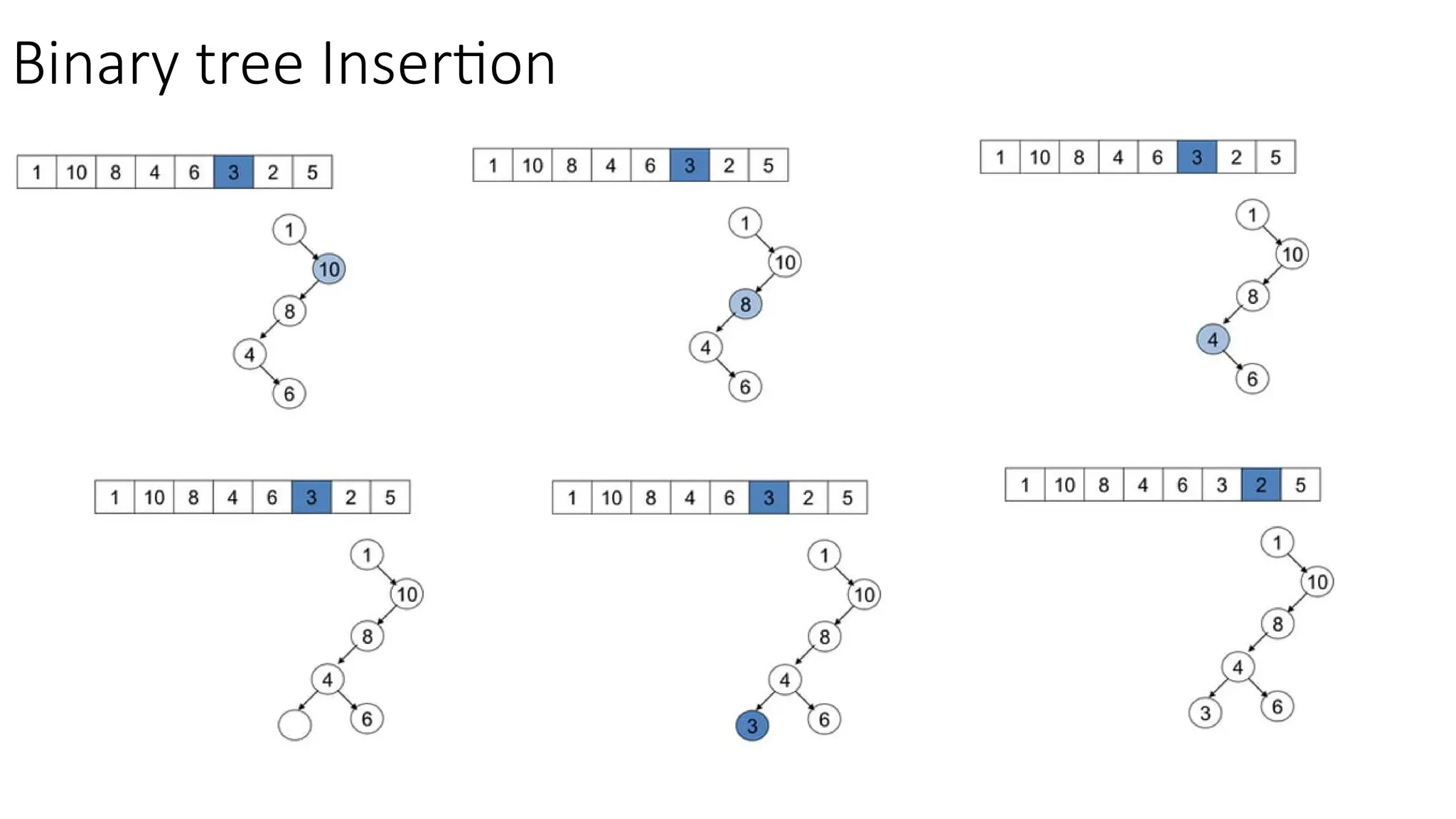 Binary tree Insertion 