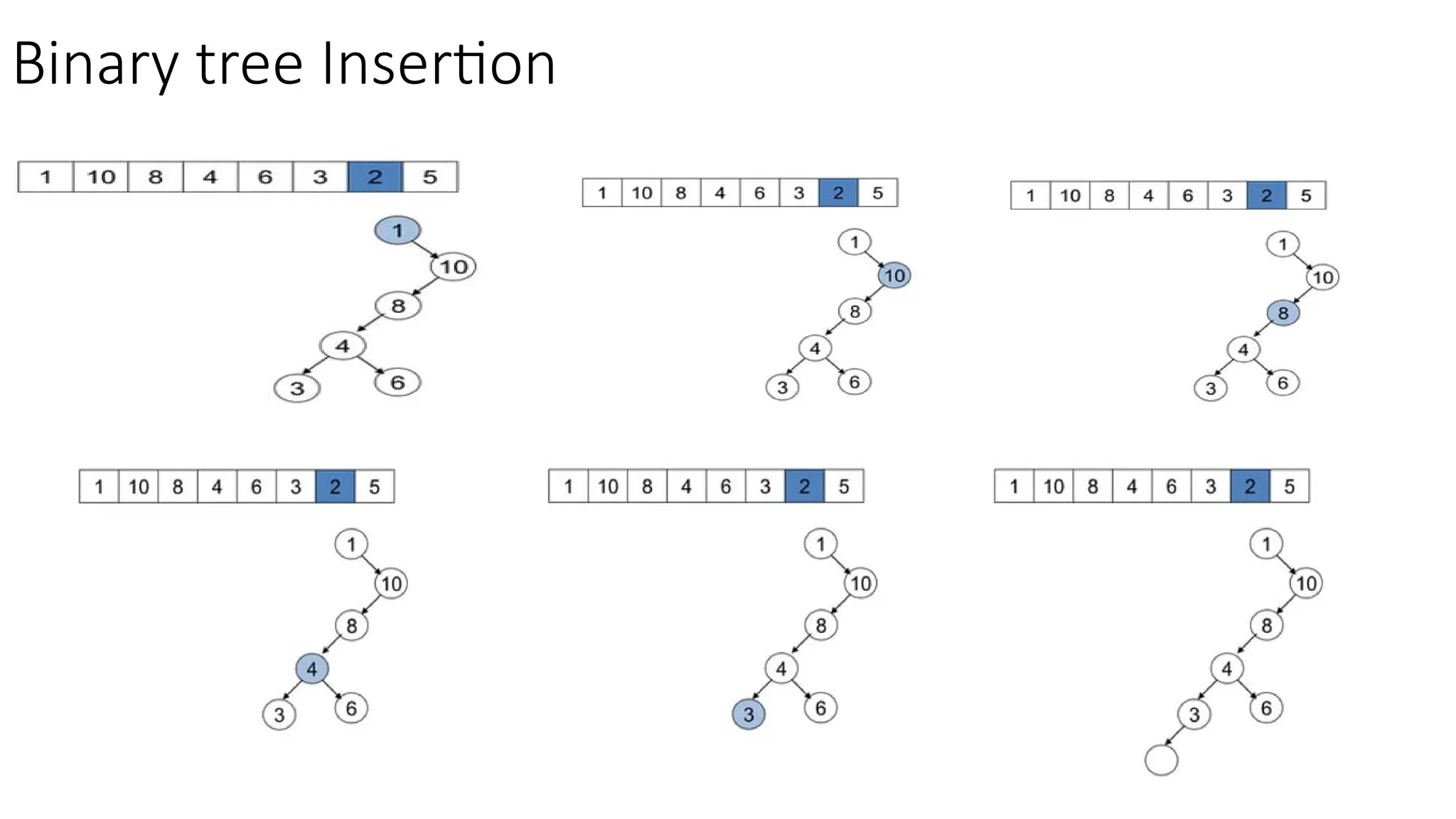 Binary tree Insertion 