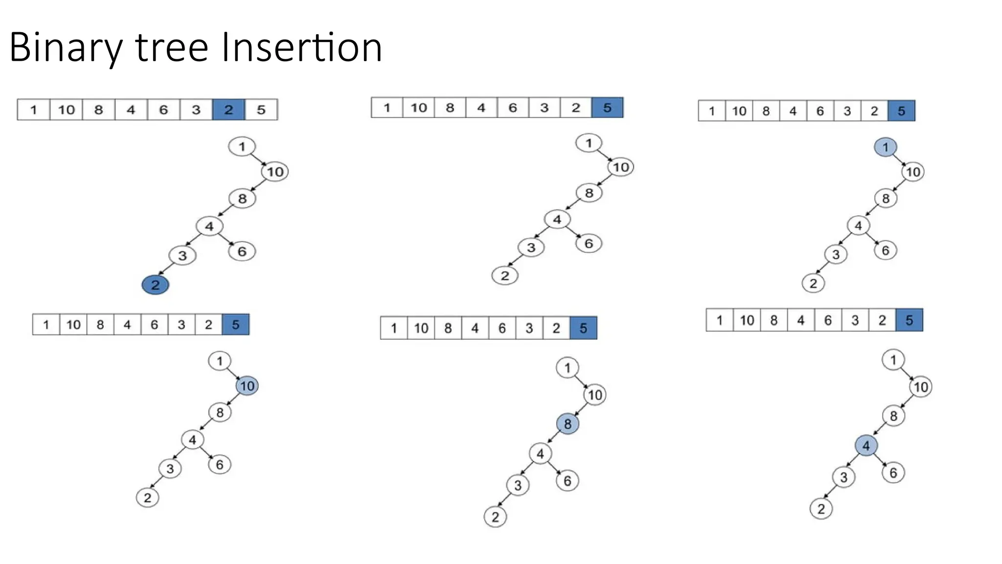 Binary tree Insertion 