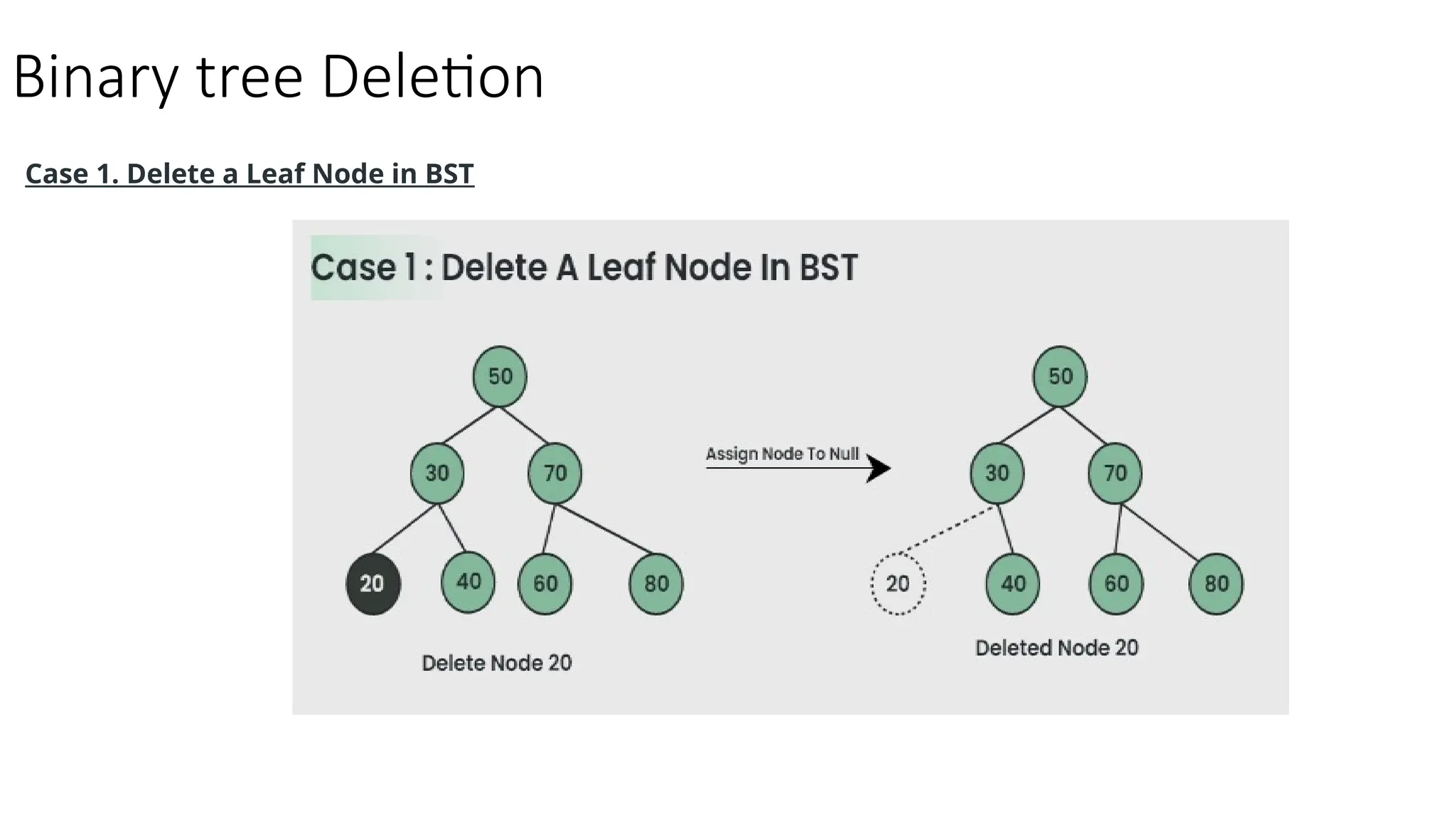 Binary tree Deletion Case 1. Delete a Leaf Node in BST 