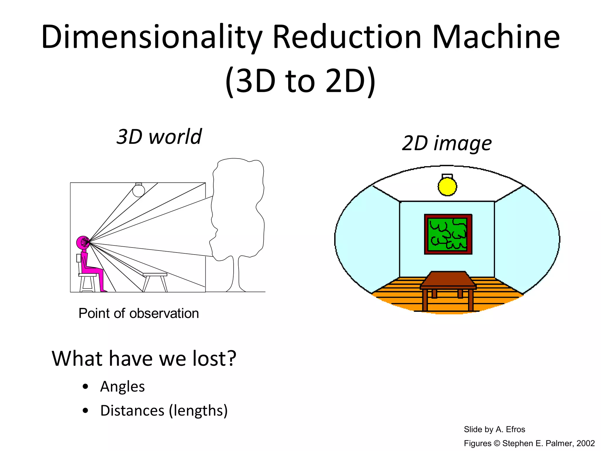 Point of observation
Figures © Stephen E. Palmer, 2002
Dimensionality Reduction Machine
(3D to 2D)
3D world 2D image
What have we lost?
• Angles
• Distances (lengths)
Slide by A. Efros
 
