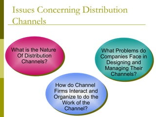 Distribution Channel Problem This is a presentation on distribution channel. | PPT