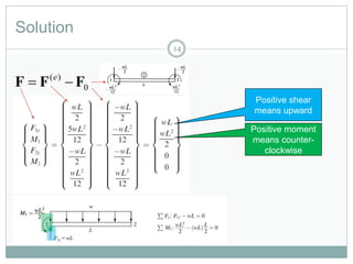 Solution
14
0
)(
FFF  e
Positive shear
means upward
Positive moment
means counter-
clockwise
 