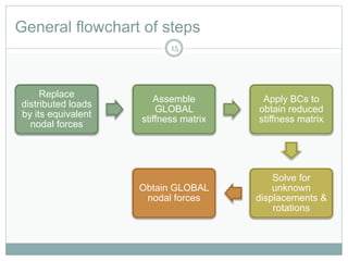 General flowchart of steps
15
Replace
distributed loads
by its equivalent
nodal forces
Assemble
GLOBAL
stiffness matrix
Apply BCs to
obtain reduced
stiffness matrix
Solve for
unknown
displacements &
rotations
Obtain GLOBAL
nodal forces
 