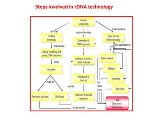 Introduction to recombinant DNA methods.pptx