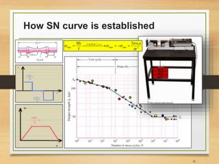 How SN curve is established
26
w1
w1
w1
3
1
min
max
,
25
.
0
max
2
4
r
a
nw
I
My r
y
r
I



 






 

 

 