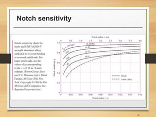 Notch sensitivity
48
 
