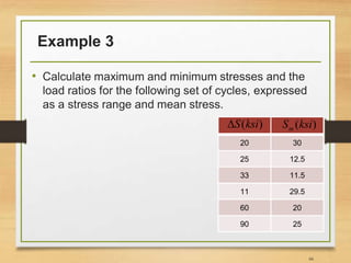 Example 3
• Calculate maximum and minimum stresses and the
load ratios for the following set of cycles, expressed
as a stress range and mean stress.
66
20 30
25 12.5
33 11.5
11 29.5
60 20
90 25
)
(ksi
S
 )
(ksi
Sm
 