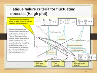 Fatigue failure criteria for fluctuating
stresses (Haigh plot)
85
Mid-range
strength
Yield
strength
Ultimate tensile
strength
Effective alternating stress at
failure for a life time of Nf cycles
(modified fatigue strength)
 
