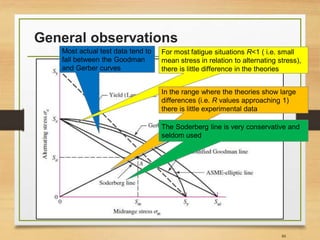 General observations
88
Most actual test data tend to
fall between the Goodman
and Gerber curves
For most fatigue situations R<1 ( i.e. small
mean stress in relation to alternating stress),
there is little difference in the theories
In the range where the theories show large
differences (i.e. R values approaching 1)
there is little experimental data
The Soderberg line is very conservative and
seldom used
 