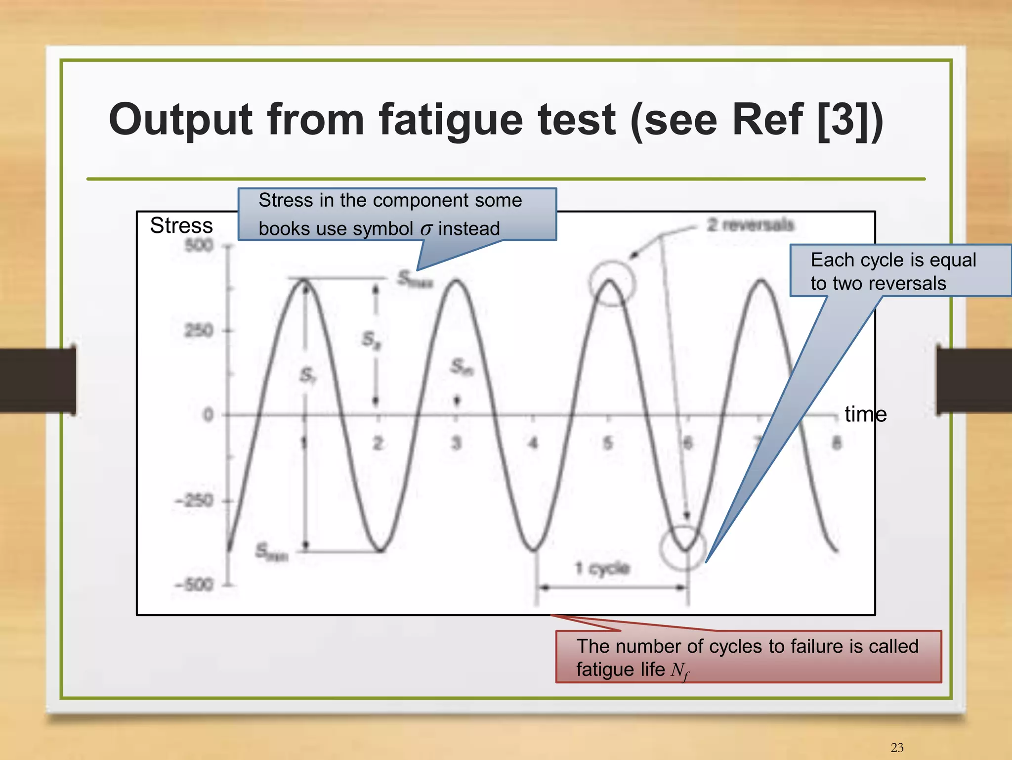 Output from fatigue test (see Ref [3])
23
The number of cycles to failure is called
fatigue life Nf
Each cycle is equal
to two reversals
Stress in the component some
books use symbol σ instead
time
Stress
 