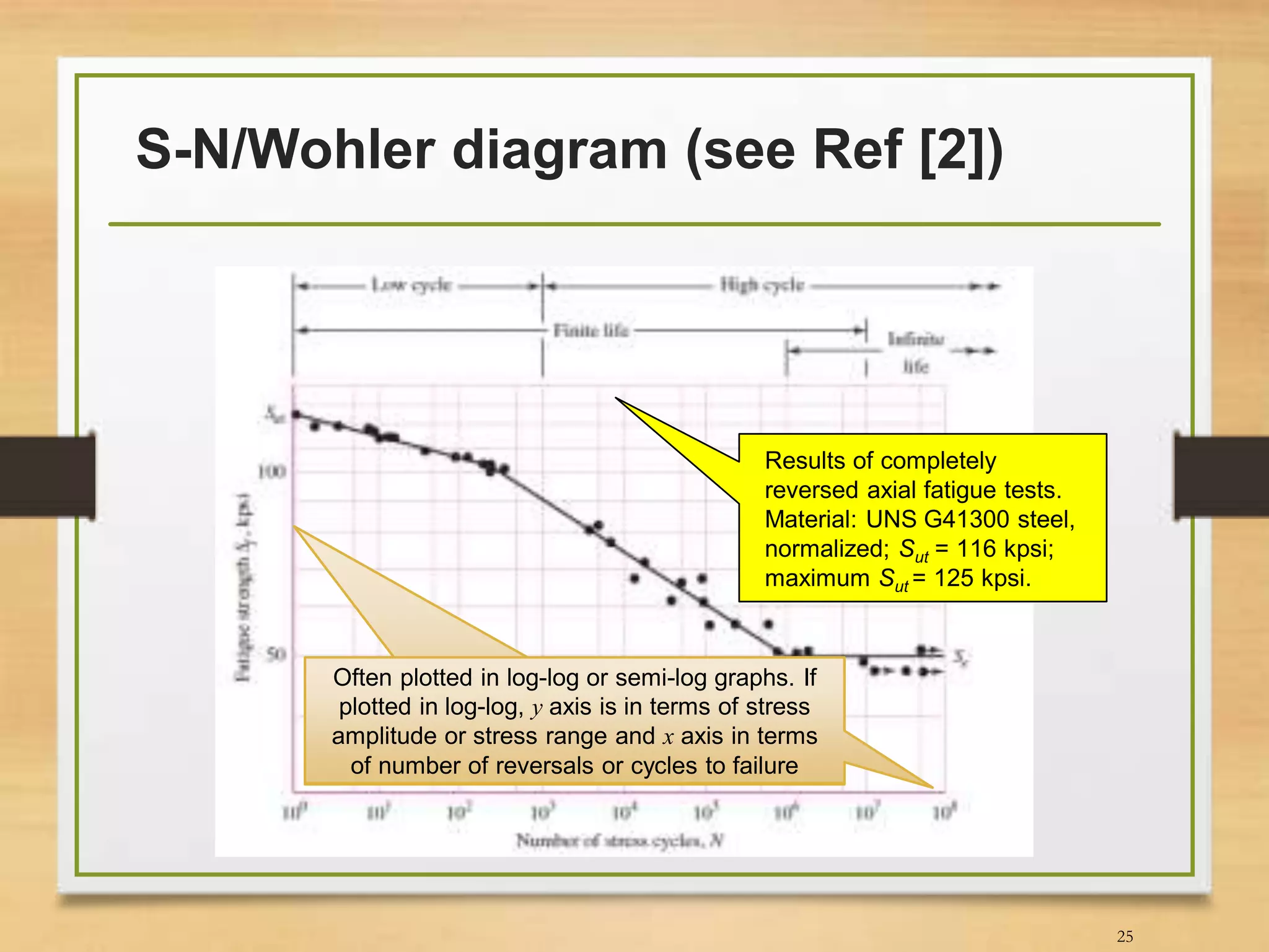S-N/Wohler diagram (see Ref [2])
25
Results of completely
reversed axial fatigue tests.
Material: UNS G41300 steel,
normalized; Sut = 116 kpsi;
maximum Sut = 125 kpsi.
Often plotted in log-log or semi-log graphs. If
plotted in log-log, y axis is in terms of stress
amplitude or stress range and x axis in terms
of number of reversals or cycles to failure
 