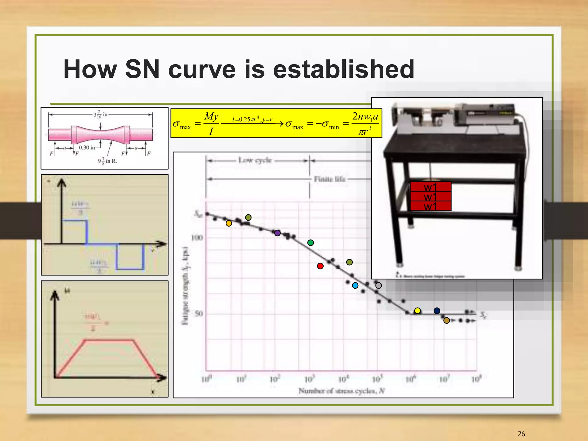 How SN curve is established
26
w1
w1
w1
3
1
minmax
,25.0
max
24
r
anw
I
My ryrI

 
  
 