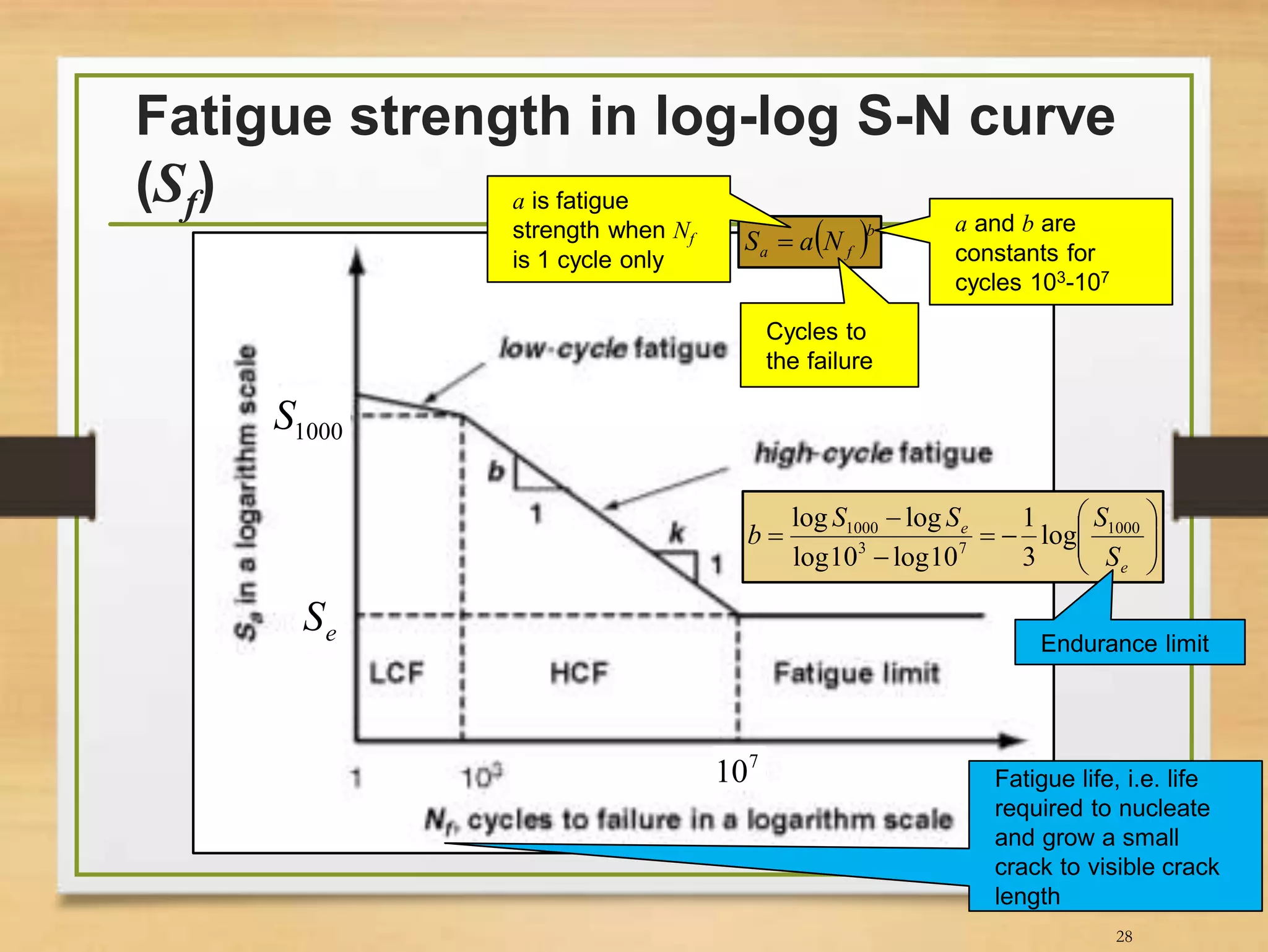 Fatigue strength in log-log S-N curve
(Sf)
28










e
e
S
SSS
b 1000
73
1000
log
3
1
10log10log
loglog
Endurance limit
Fatigue life, i.e. life
required to nucleate
and grow a small
crack to visible crack
length
 b
fa NaS 
eS
a and b are
constants for
cycles 103-107
1000S
Cycles to
the failure
a is fatigue
strength when Nf
is 1 cycle only
7
10
 