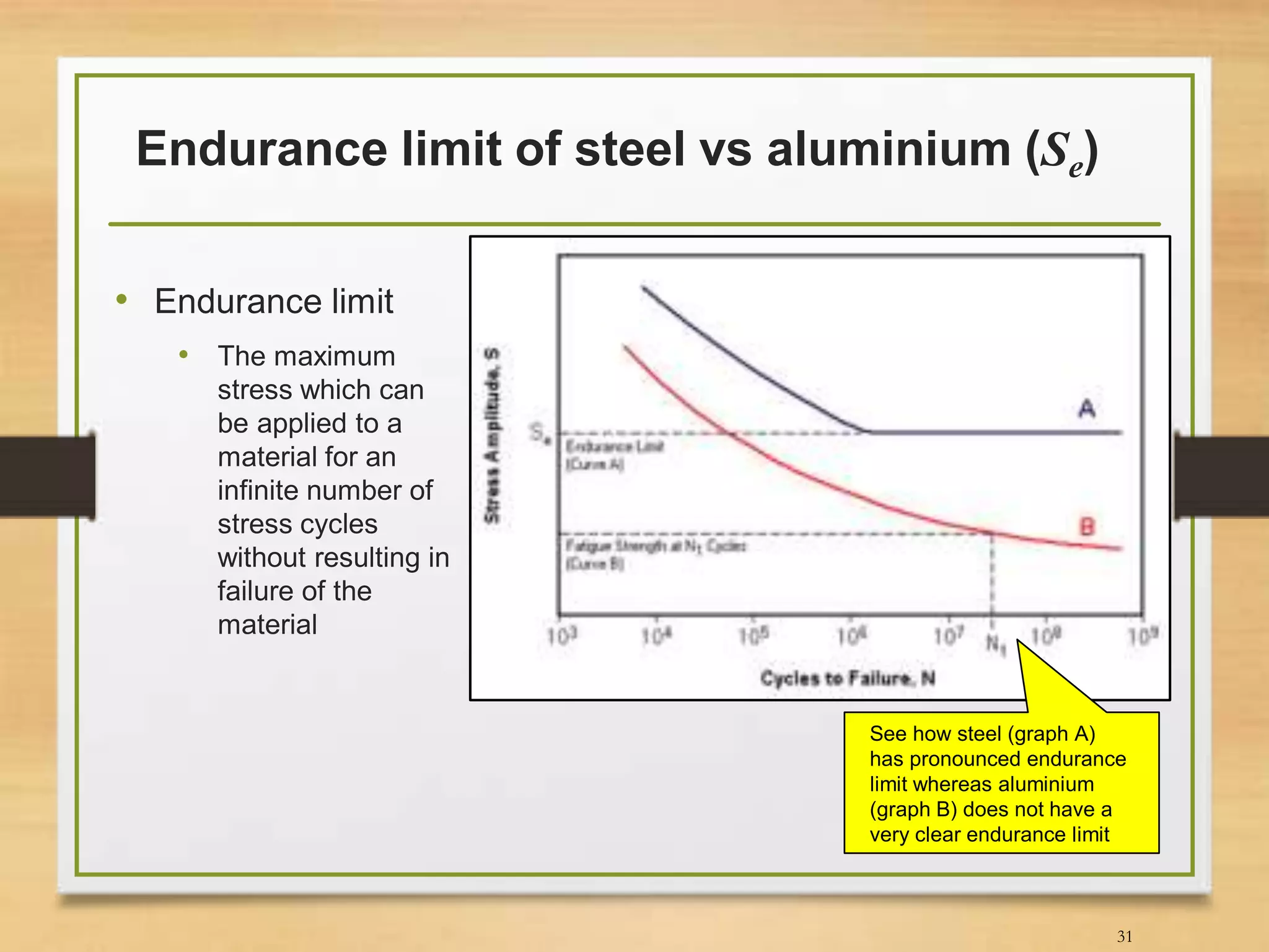 Endurance limit of steel vs aluminium (Se)
• Endurance limit
• The maximum
stress which can
be applied to a
material for an
infinite number of
stress cycles
without resulting in
failure of the
material
31
See how steel (graph A)
has pronounced endurance
limit whereas aluminium
(graph B) does not have a
very clear endurance limit
 
