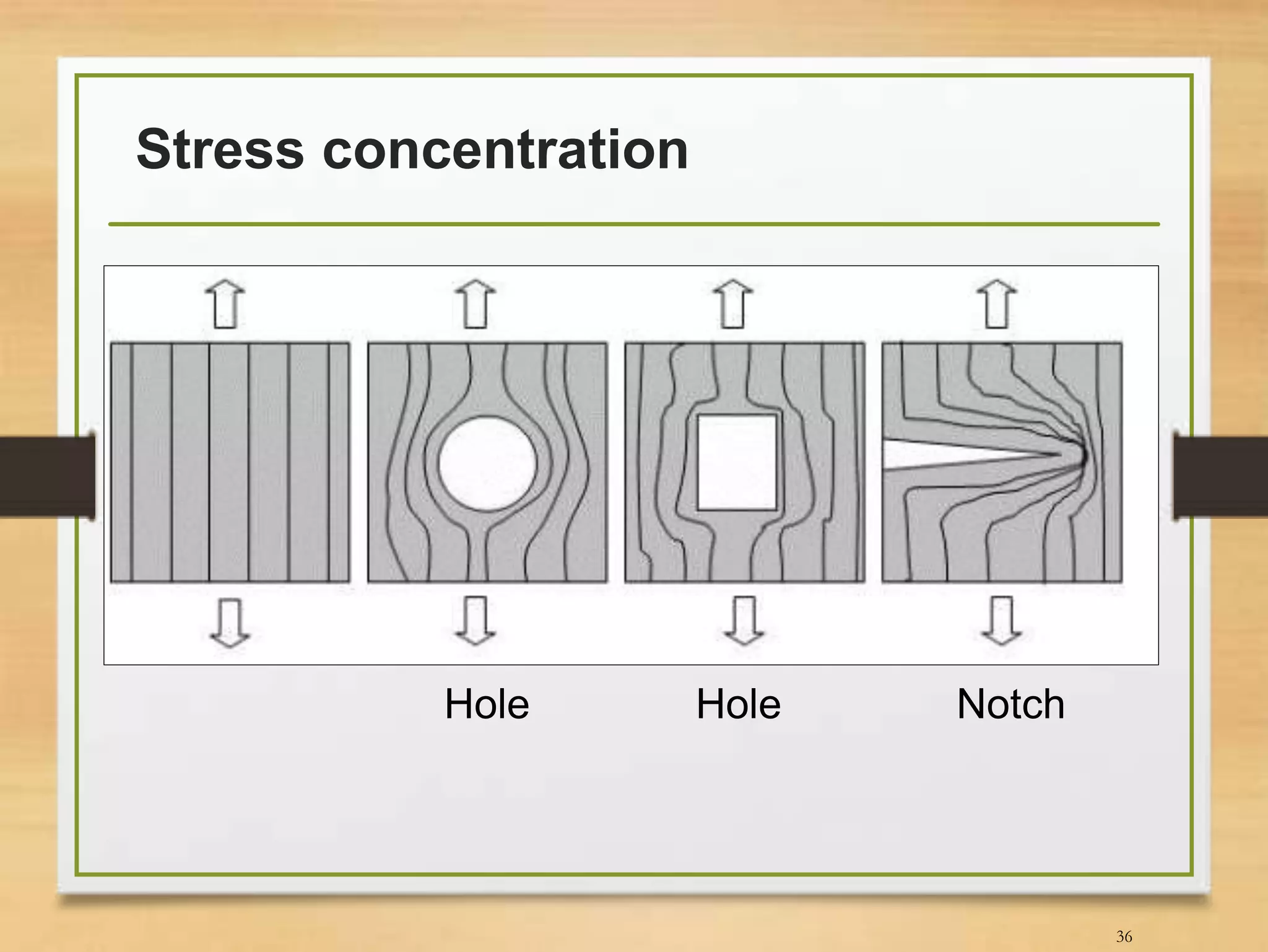 Stress concentration
36
NotchHoleHole
 