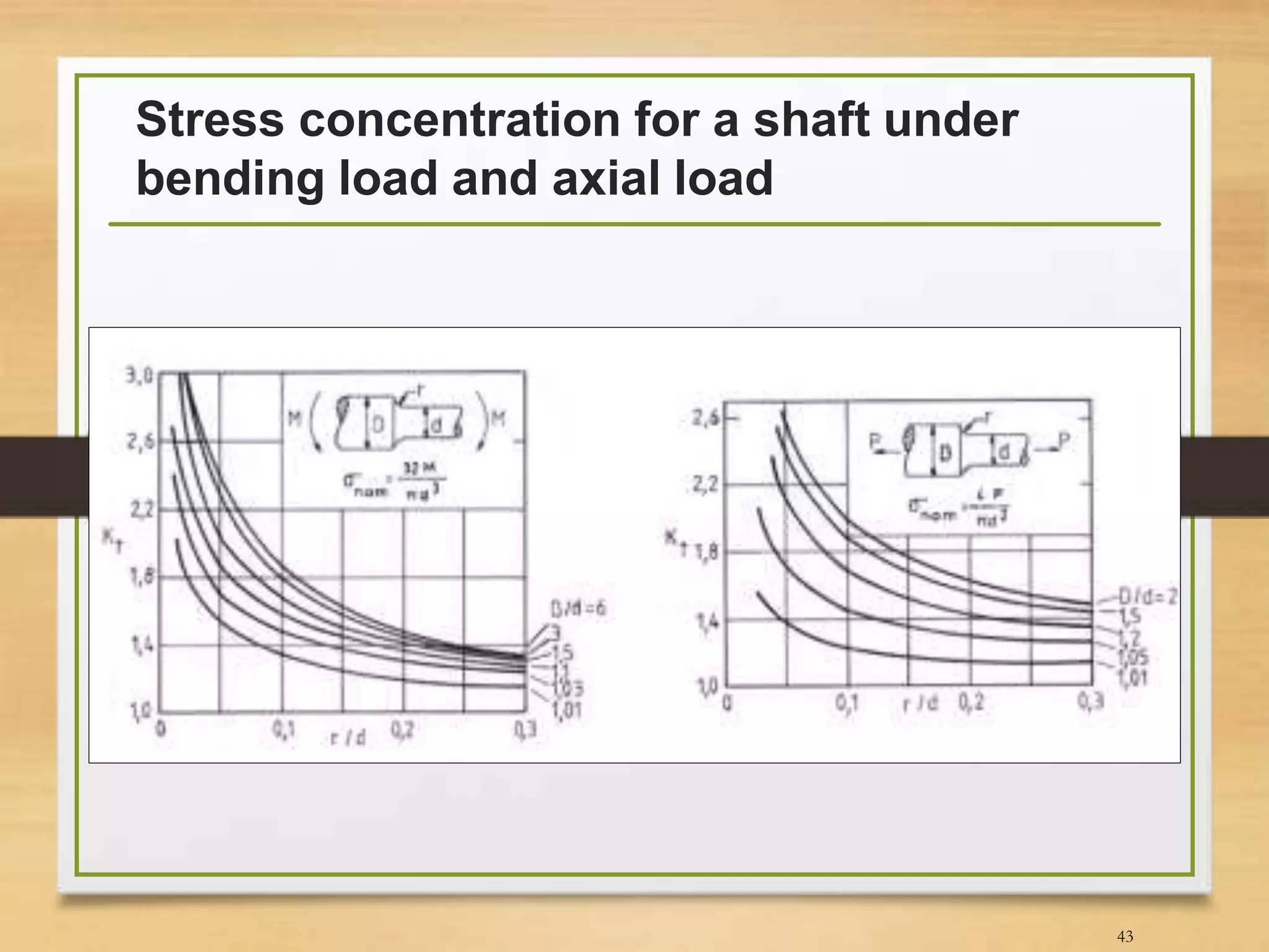 Stress concentration for a shaft under
bending load and axial load
43
 