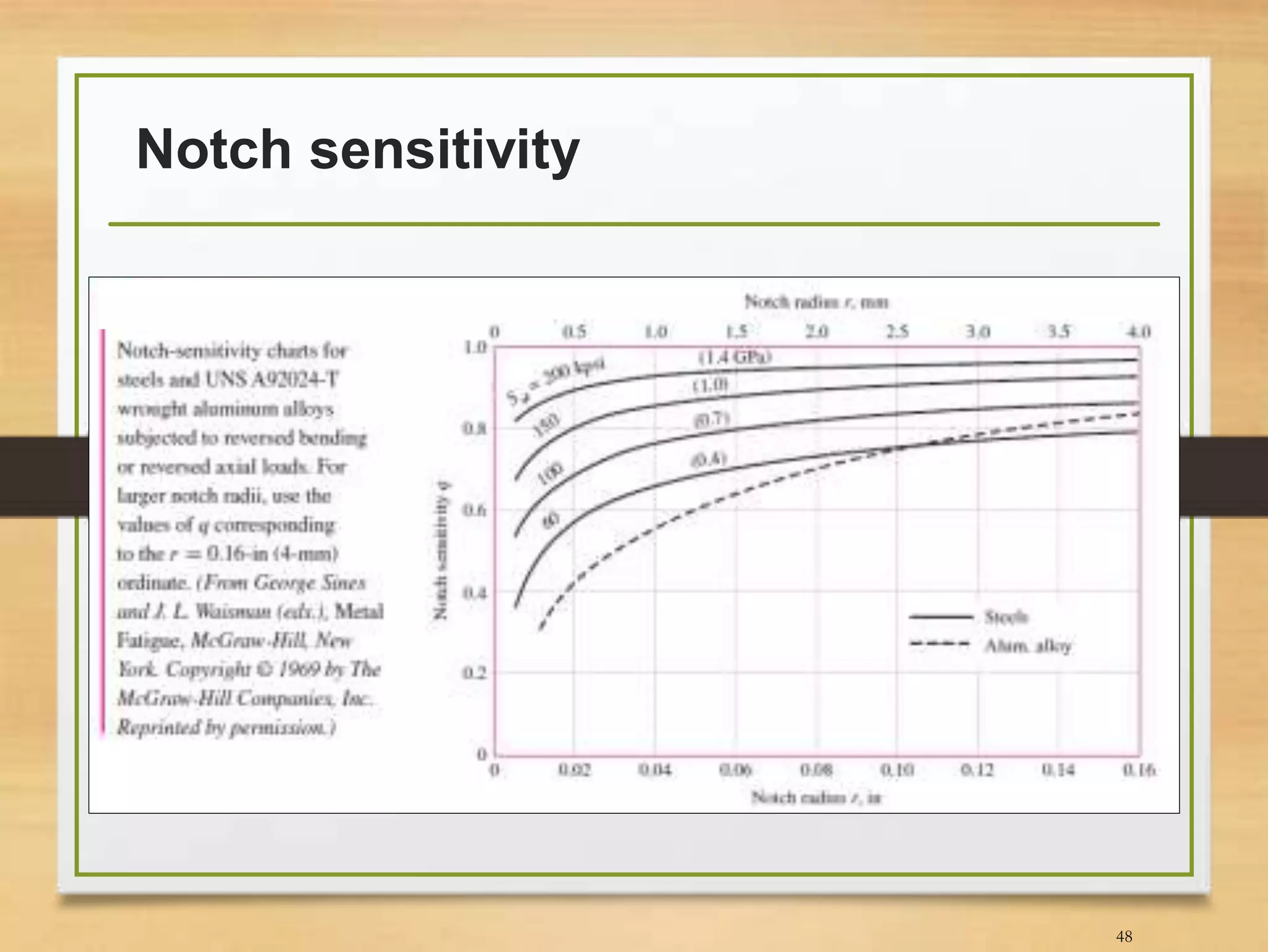 Notch sensitivity
48
 