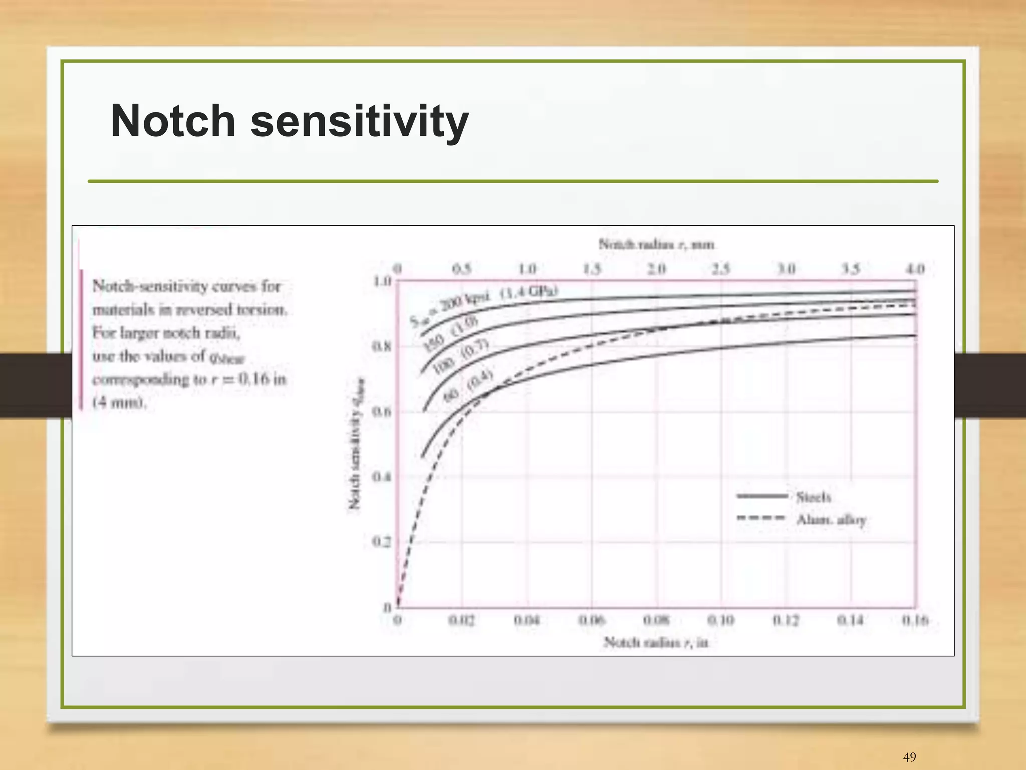 Notch sensitivity
49
 
