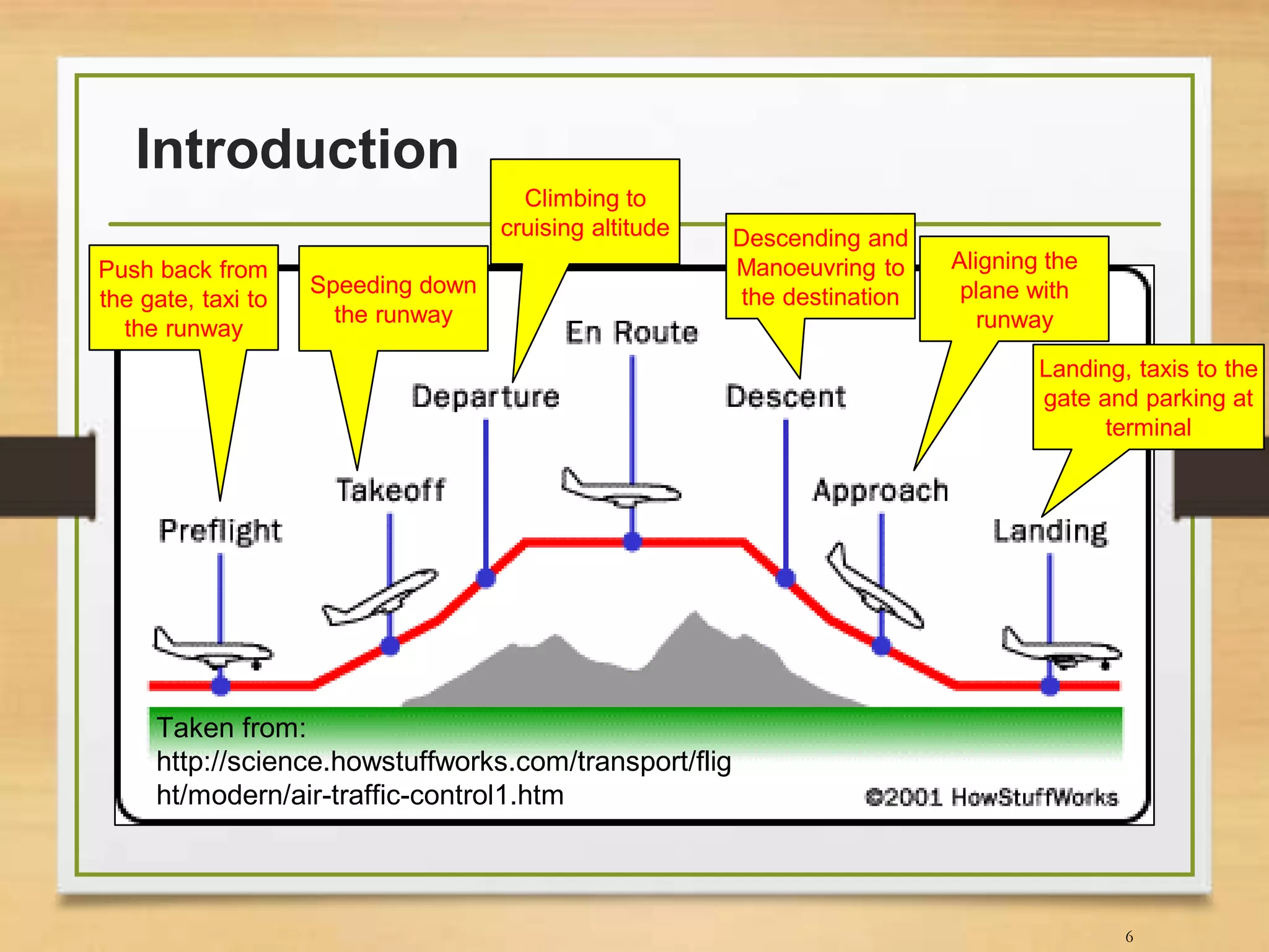 Introduction
6
Taken from:
http://science.howstuffworks.com/transport/flig
ht/modern/air-traffic-control1.htm
Push back from
the gate, taxi to
the runway
Speeding down
the runway
Climbing to
cruising altitude Descending and
Manoeuvring to
the destination
Aligning the
plane with
runway
Landing, taxis to the
gate and parking at
terminal
 