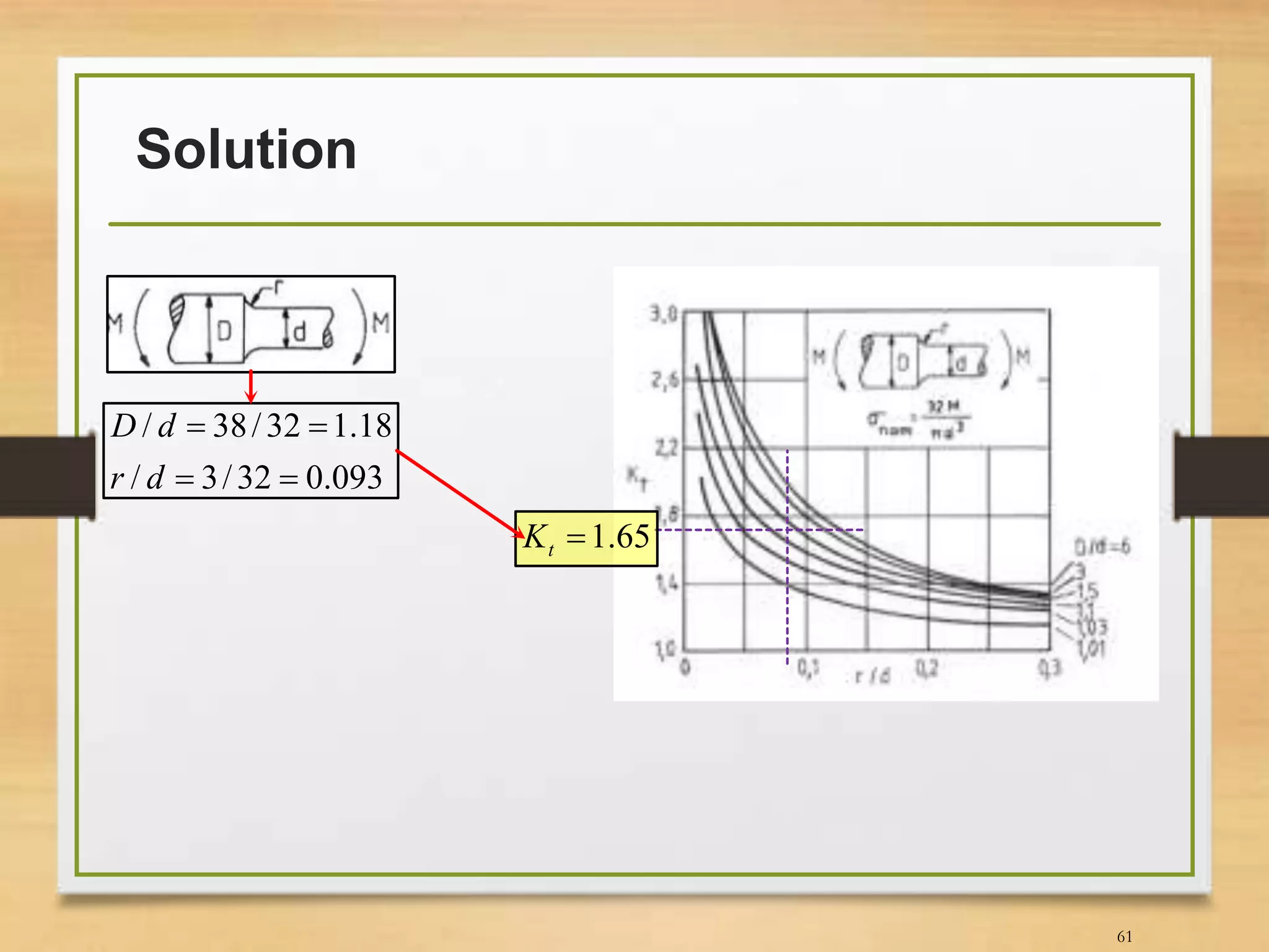 Solution
61
093.032/3/
18.132/38/


dr
dD
65.1tK
 