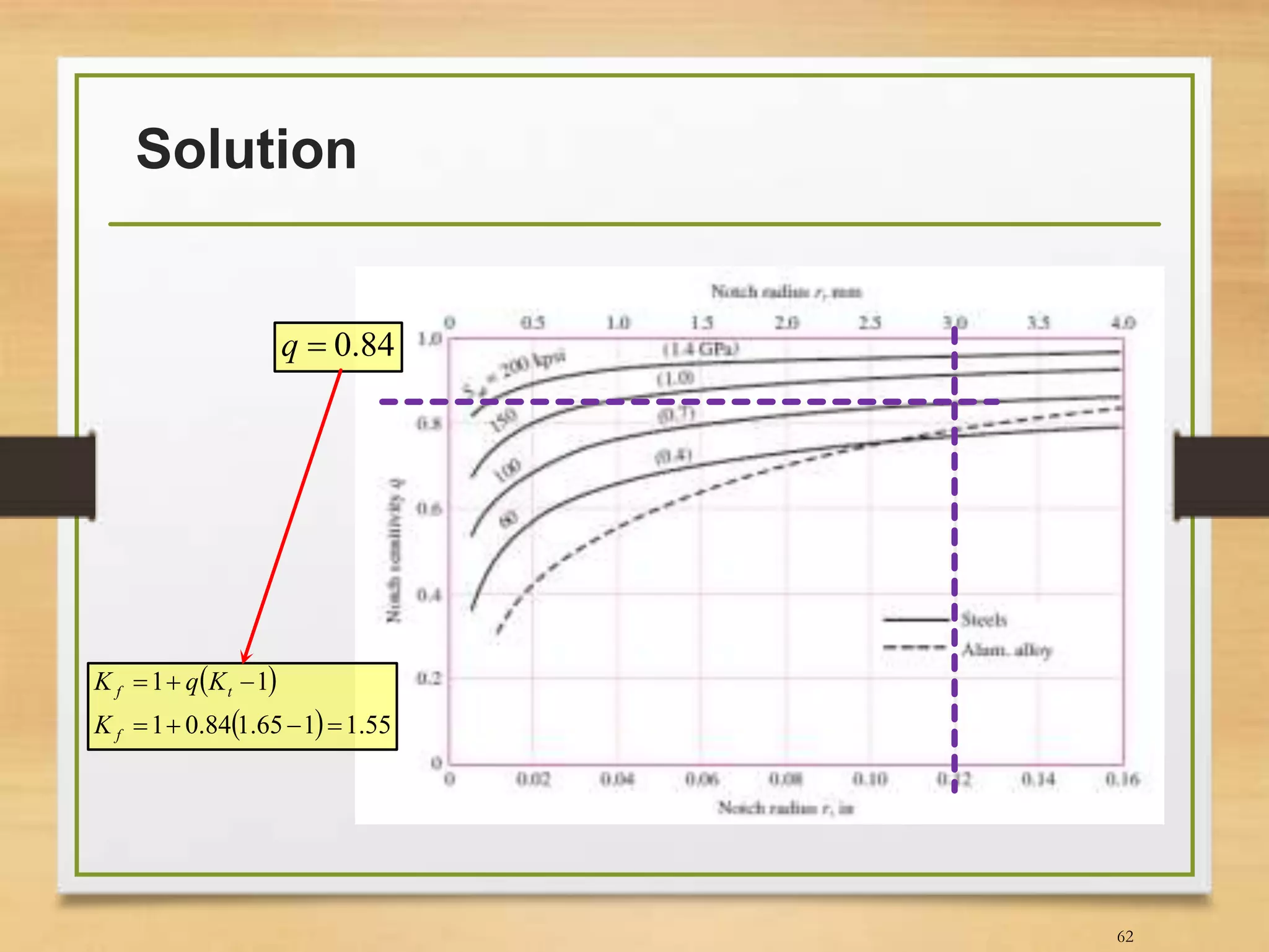 Solution
62
84.0q
 
  55.1165.184.01
11


f
tf
K
KqK
 