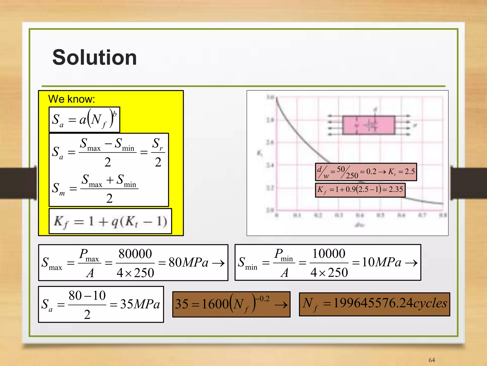 Solution
64
We know:
 b
fa NaS 
2
22
minmax
minmax
SS
S
SSS
S
m
r
a







 MPa
A
P
S 80
2504
80000max
max 

 MPa
A
P
S 10
2504
10000min
min
MPaSa 35
2
1080



5.22.0
250
50  tK
w
d
  35.215.29.01 fK
  
 2.0
160035 fN cyclesN f 24.199645576
 
