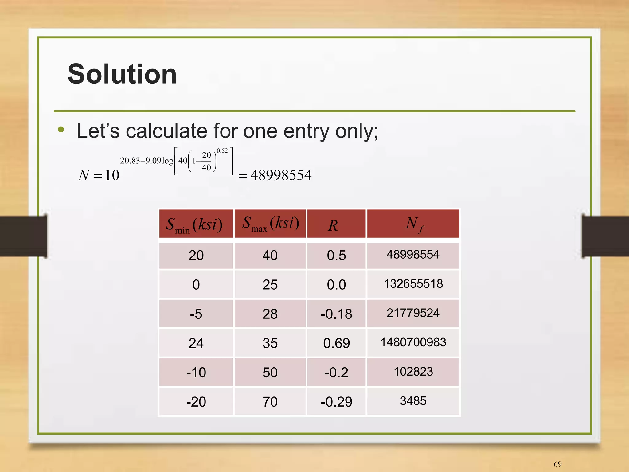 Solution
• Let’s calculate for one entry only;
69
20 40 0.5 48998554
0 25 0.0 132655518
-5 28 -0.18 21779524
24 35 0.69 1480700983
-10 50 -0.2 102823
-20 70 -0.29 3485
)(min ksiS )(max ksiS R fN
4899855410
52.0
40
20
140log09.983.20
















N
 