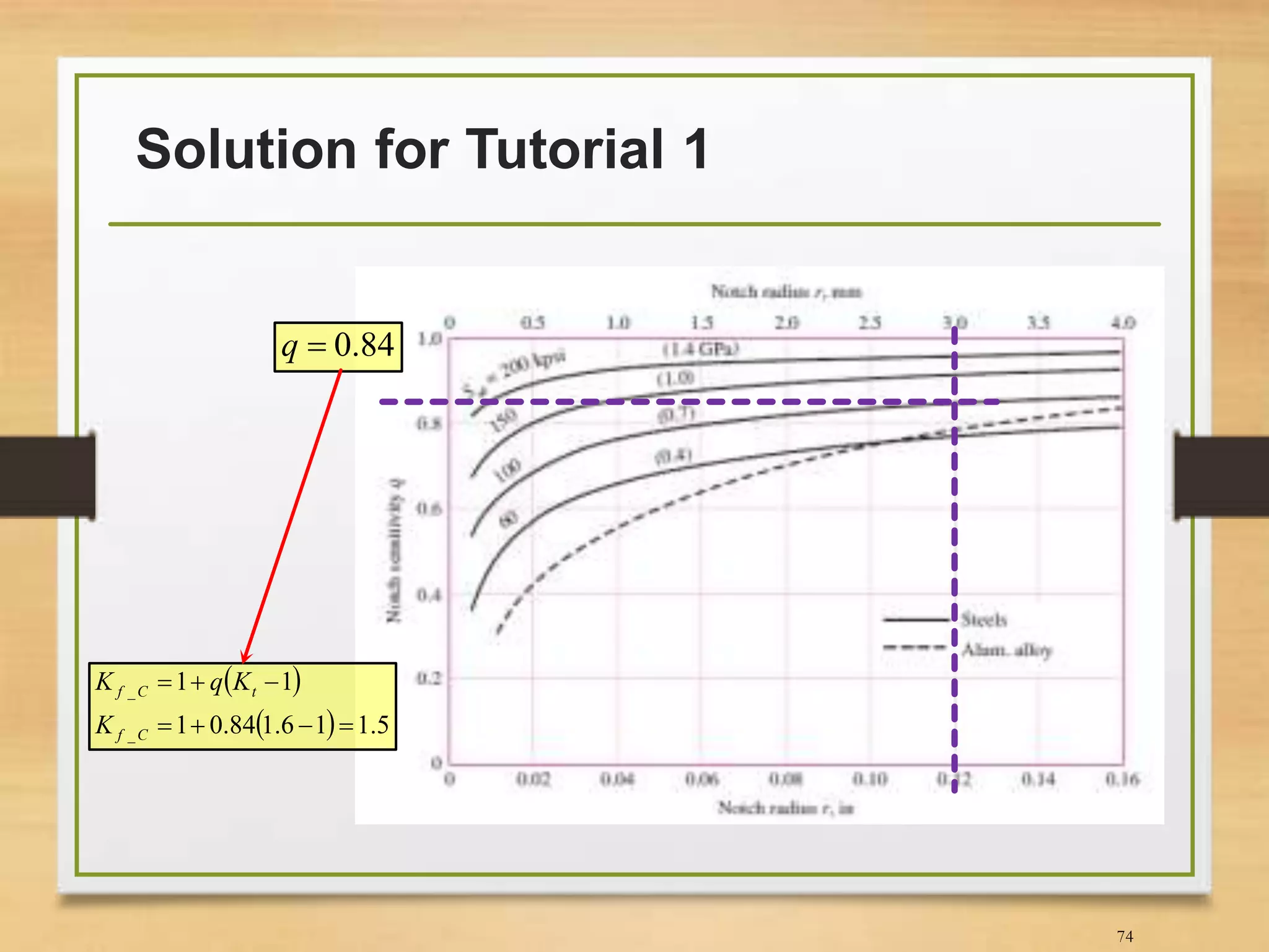 Solution for Tutorial 1
74
84.0q
 
  5.116.184.01
11
_
_


Cf
tCf
K
KqK
 