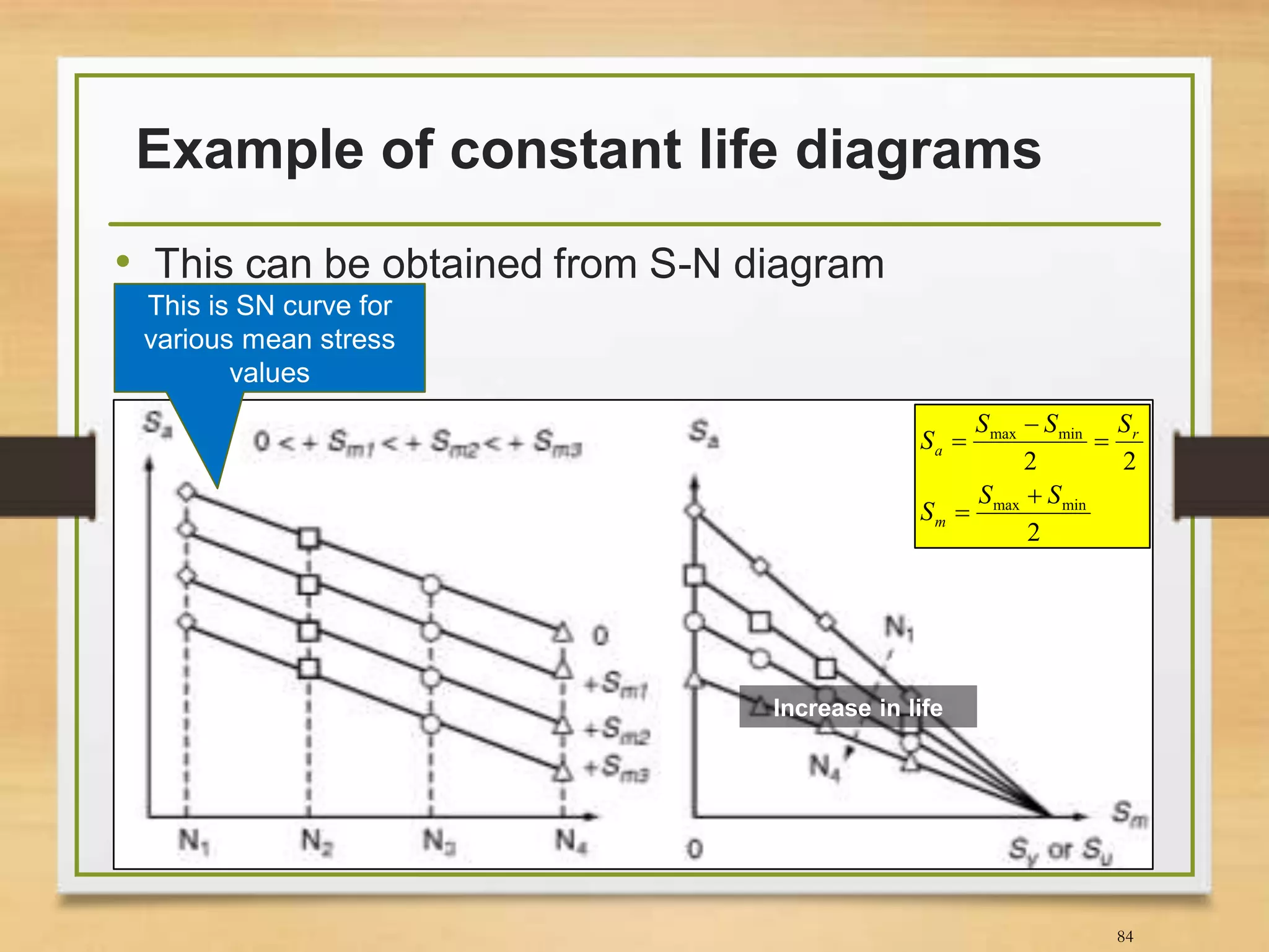 Example of constant life diagrams
84
• This can be obtained from S-N diagram
Increase in life
2
22
minmax
minmax
SS
S
SSS
S
m
r
a





This is SN curve for
various mean stress
values
 