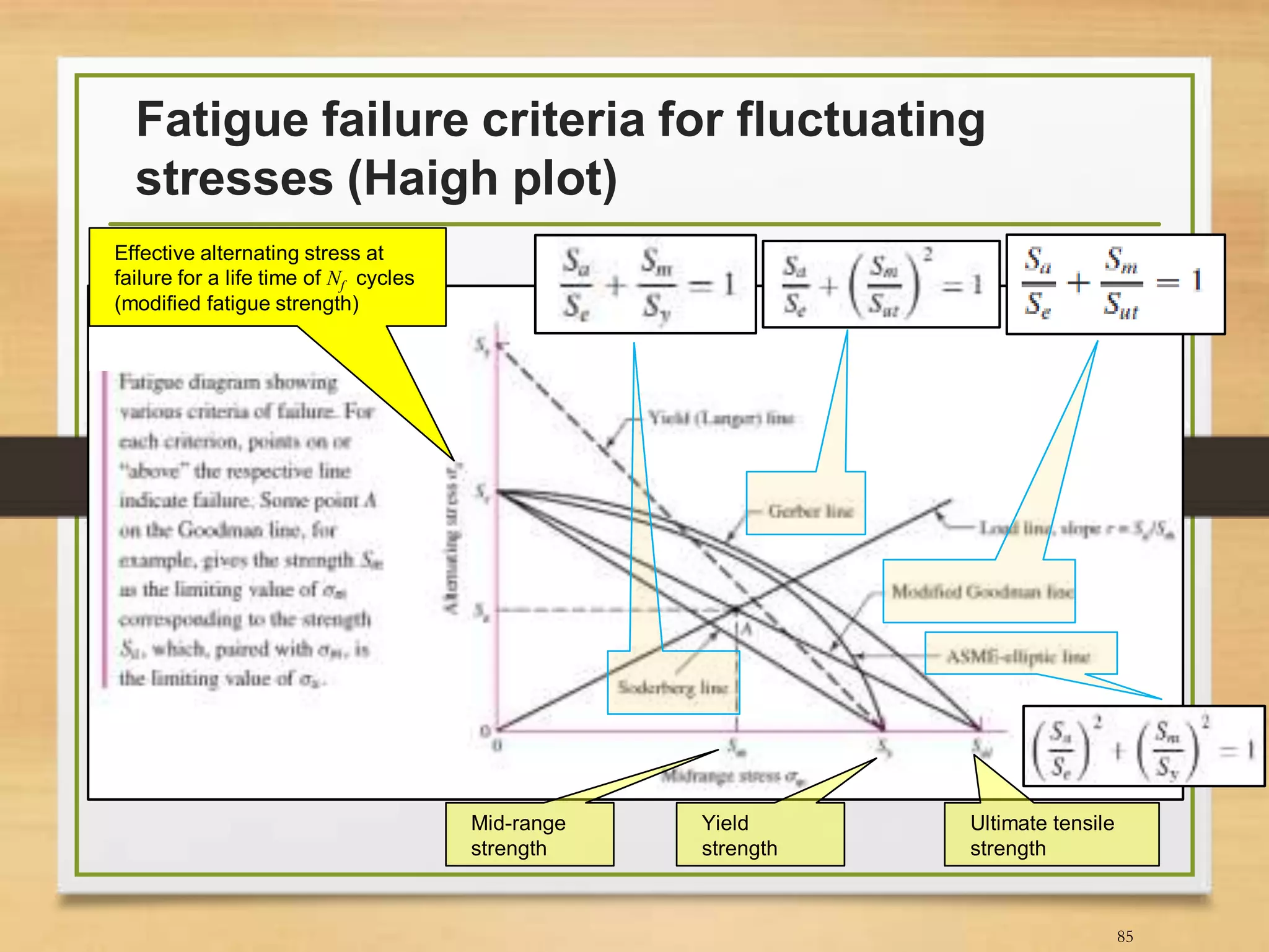 Fatigue failure criteria for fluctuating
stresses (Haigh plot)
85
Mid-range
strength
Yield
strength
Ultimate tensile
strength
Effective alternating stress at
failure for a life time of Nf cycles
(modified fatigue strength)
 