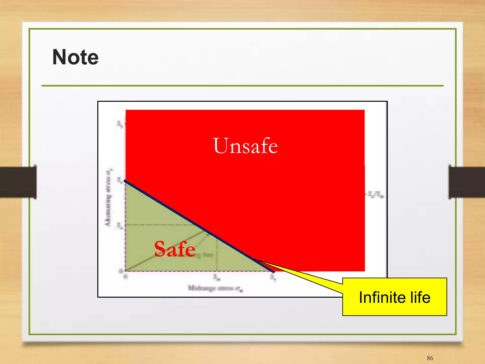 Note
86
Safe
Unsafe
Infinite life
 