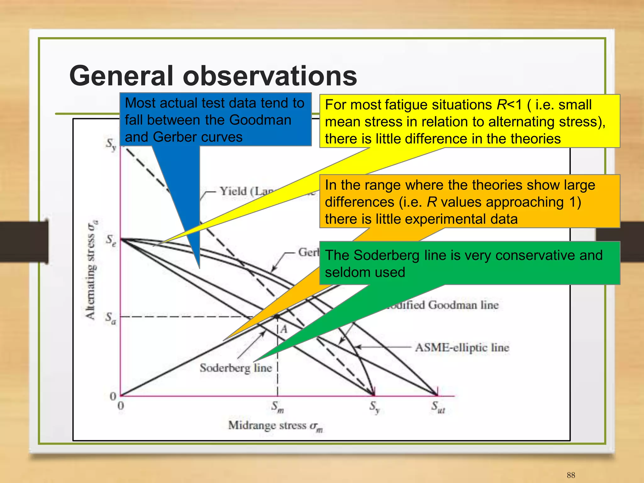 General observations
88
Most actual test data tend to
fall between the Goodman
and Gerber curves
For most fatigue situations R<1 ( i.e. small
mean stress in relation to alternating stress),
there is little difference in the theories
In the range where the theories show large
differences (i.e. R values approaching 1)
there is little experimental data
The Soderberg line is very conservative and
seldom used
 