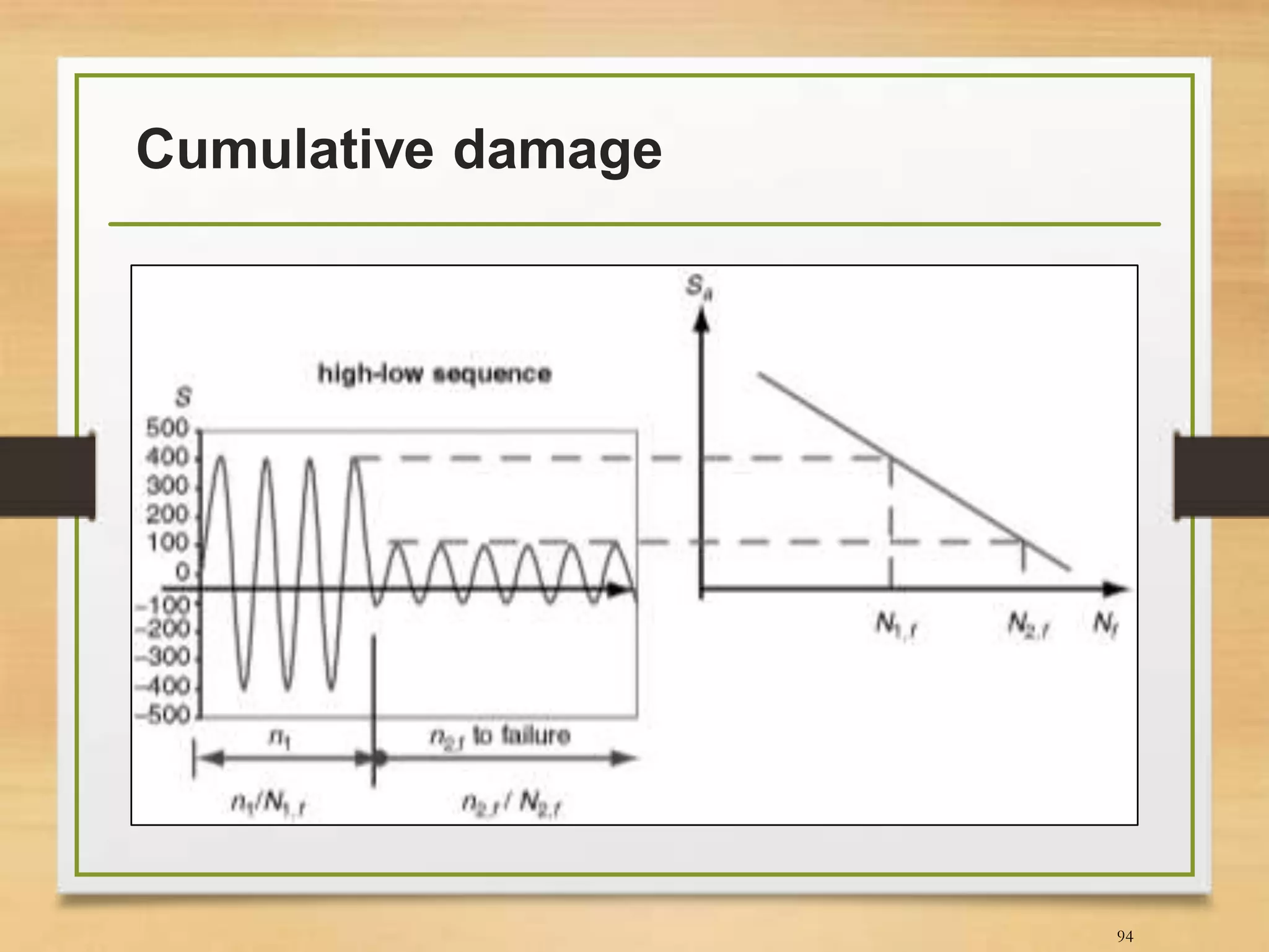 Cumulative damage
94
 