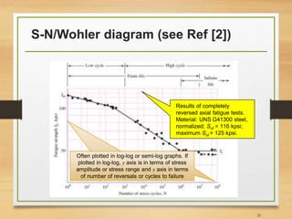 S-N/Wohler diagram (see Ref [2])
25
Results of completely
reversed axial fatigue tests.
Material: UNS G41300 steel,
normalized; Sut = 116 kpsi;
maximum Sut = 125 kpsi.
Often plotted in log-log or semi-log graphs. If
plotted in log-log, y axis is in terms of stress
amplitude or stress range and x axis in terms
of number of reversals or cycles to failure
 