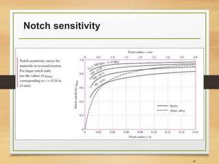 Notch sensitivity
49
 