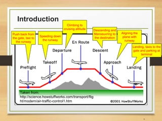 Introduction
6
Taken from:
http://science.howstuffworks.com/transport/flig
ht/modern/air-traffic-control1.htm
Push back from
the gate, taxi to
the runway
Speeding down
the runway
Climbing to
cruising altitude Descending and
Manoeuvring to
the destination
Aligning the
plane with
runway
Landing, taxis to the
gate and parking at
terminal
 