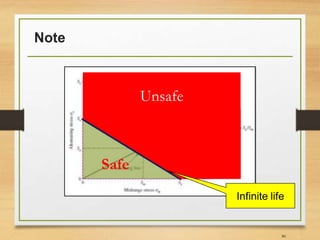 Note
86
Safe
Unsafe
Infinite life
 