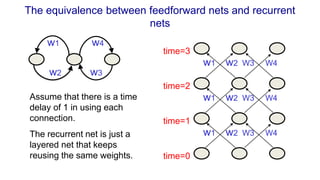The equivalence between feedforward nets and recurrent
nets
w1 w4
w2 w3
w1 w2 W3 W4
time=0
time=2
time=1
time=3
Assume that there is a time
delay of 1 in using each
connection.
The recurrent net is just a
layered net that keeps
reusing the same weights.
w1 w2 W3 W4
w1 w2 W3 W4
 