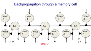 Backpropagation through a memory cell
read
1
write
0
keep
1
1.7
read
0
write
0
1.7
read
0
write
1
1.7
1.7
1.7
keep
1
keep
0
keep
0
time 
 