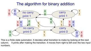 The algorithm for binary addition
no carry
print 1
carry
print 1
no carry
print 0
carry
print 0
1
1
1
0
1
0
1
0
1
0
0
1
0
1
0
1
0
1
0
0
0
0
0
0
0
0
1
1
1
1
This is a finite state automaton. It decides what transition to make by looking at the next
column. It prints after making the transition. It moves from right to left over the two input
numbers.
1
1
 