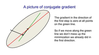 A picture of conjugate gradient
The gradient in the direction of
the first step is zero at all points
on the green line.
So if we move along the green
line we don’t mess up the
minimization we already did in
the first direction.
 