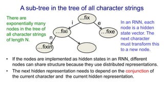 A sub-tree in the tree of all character strings
• If the nodes are implemented as hidden states in an RNN, different
nodes can share structure because they use distributed representations.
• The next hidden representation needs to depend on the conjunction of
the current character and the current hidden representation.
...fix
…fixi
…fixin
i e
n
In an RNN, each
node is a hidden
state vector. The
next character
must transform this
to a new node.
…fixe
There are
exponentially many
nodes in the tree of
all character strings
of length N.
 