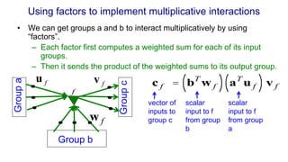 Using factors to implement multiplicative interactions
• We can get groups a and b to interact multiplicatively by using
“factors”.
– Each factor first computes a weighted sum for each of its input
groups.
– Then it sends the product of the weighted sums to its output group.
c f = bT
w f
( ) aT
u f
( ) v f
vector of
inputs to
group c
scalar
input to f
from group
b
scalar
input to f
from group
a
f
u f
v
f
w f
Group b
Group
a
Group
c
 