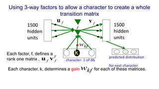 1500
hidden
units
character: 1-of-86
Using 3-way factors to allow a character to create a whole
transition matrix
predicted distribution
for next character
1500
hidden
units
f
u f
v
f
Each factor, f, defines a
rank one matrix ,
T
f
f v
u
Each character, k, determines a gain for each of these matrices.
wkf
wkf
k
 